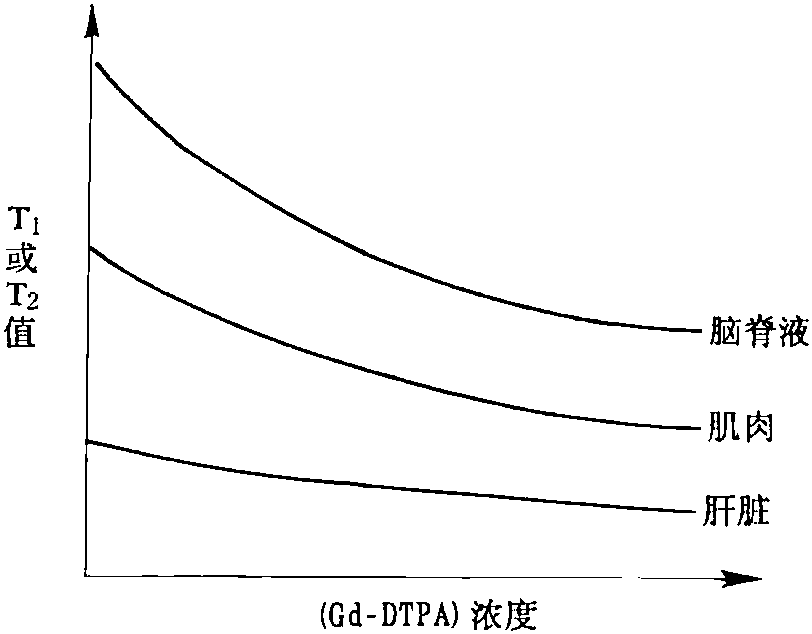 第五節(jié) 磁共振對比劑Gd-DTPA